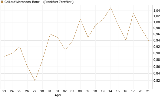 Call auf Mercedes-Benz Group [BNP Paribas Emissions- und Handelsges.] Chart