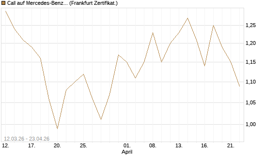 Call auf Mercedes-Benz Group [BNP Paribas Emissions- und Handelsges.] Chart