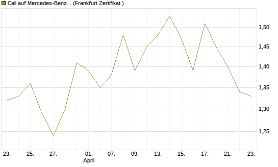 Call auf Mercedes-Benz Group [BNP Paribas Emissions- und Handelsges.] Chart