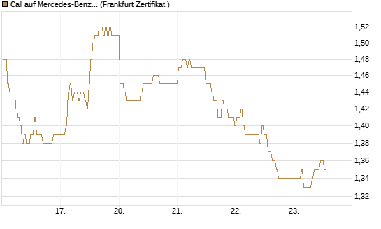 Call auf Mercedes-Benz Group [BNP Paribas Emissions- und Handelsges.] Chart