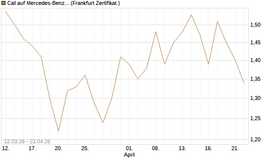 Call auf Mercedes-Benz Group [BNP Paribas Emissions- und Handelsges.] Chart