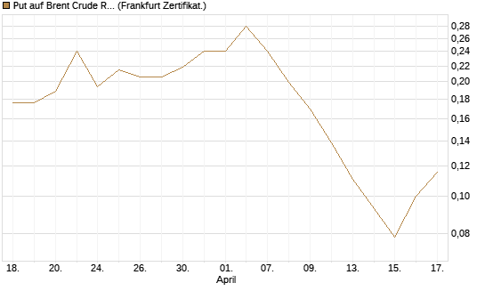 Put auf Brent Crude Rohöl ICE 12/26 [Vontobel] Chart