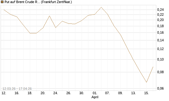 Put auf Brent Crude Rohöl ICE 12/26 [Vontobel] Chart