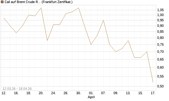 Call auf Brent Crude Rohöl ICE 12/26 [Vontobel] Chart