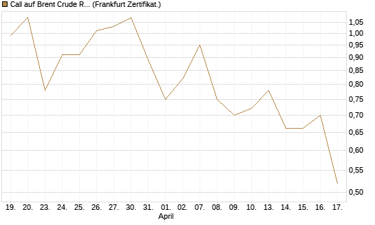Call auf Brent Crude Rohöl ICE 12/26 [Vontobel] Chart