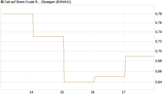 Call auf Brent Crude Rohöl ICE 12/26 [Vontobel] Chart