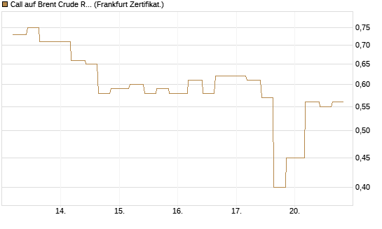 Call auf Brent Crude Rohöl ICE 12/26 [Vontobel] Chart