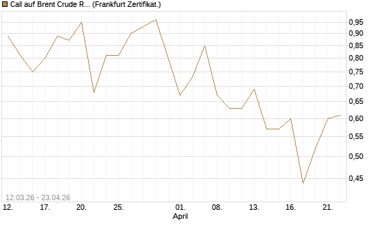 Call auf Brent Crude Rohöl ICE 12/26 [Vontobel] Chart