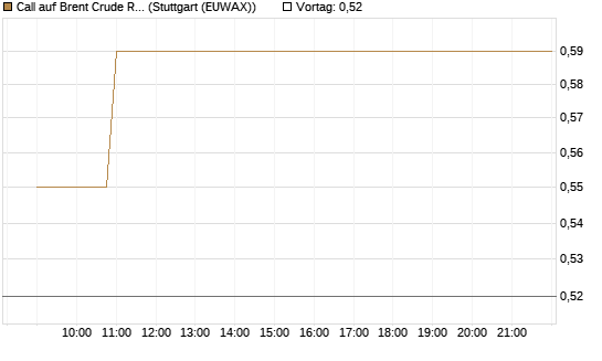 Call auf Brent Crude Rohöl ICE 12/26 [Vontobel] Chart