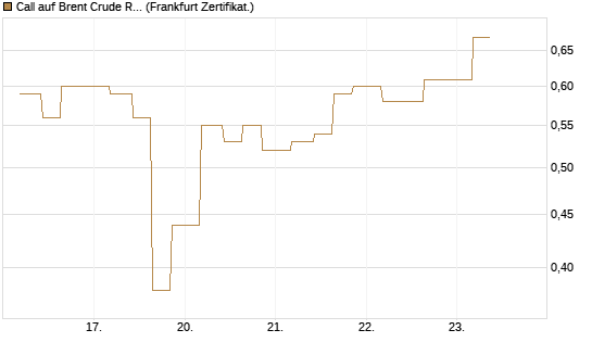 Call auf Brent Crude Rohöl ICE 12/26 [Vontobel] Chart