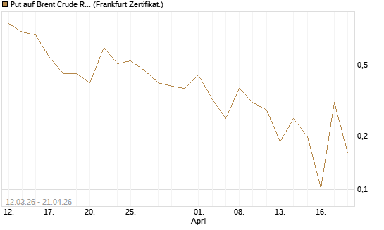 Put auf Brent Crude Rohöl ICE 06/26 [Vontobel] Chart