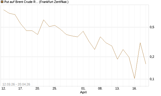 Put auf Brent Crude Rohöl ICE 06/26 [Vontobel] Chart
