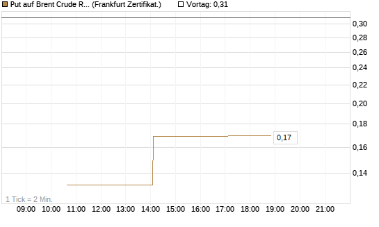 Put auf Brent Crude Rohöl ICE 06/26 [Vontobel] Chart