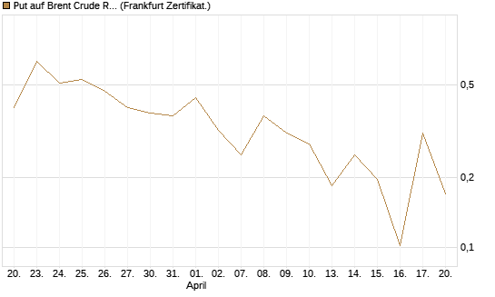 Put auf Brent Crude Rohöl ICE 06/26 [Vontobel] Chart
