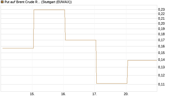 Put auf Brent Crude Rohöl ICE 06/26 [Vontobel] Chart
