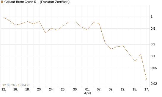 Call auf Brent Crude Rohöl ICE 06/26 [Vontobel] Chart