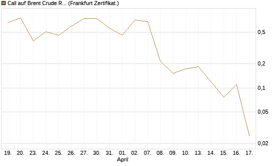 Call auf Brent Crude Rohöl ICE 06/26 [Vontobel] Chart