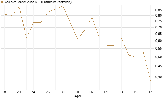 Call auf Brent Crude Rohöl ICE 12/26 [Vontobel] Chart