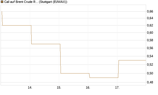 Call auf Brent Crude Rohöl ICE 12/26 [Vontobel] Chart