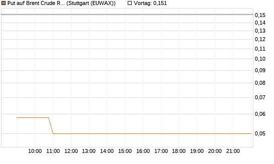 Put auf Brent Crude Rohöl ICE 06/26 [Vontobel] Chart