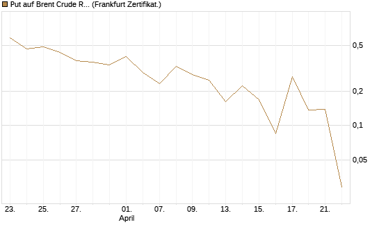 Put auf Brent Crude Rohöl ICE 06/26 [Vontobel] Chart