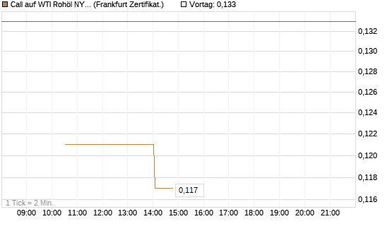 Call auf WTI Rohöl NYMEX 06/26 [Vontobel] Chart
