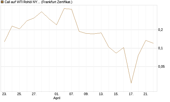Call auf WTI Rohöl NYMEX 06/26 [Vontobel] Chart