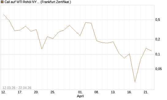 Call auf WTI Rohöl NYMEX 06/26 [Vontobel] Chart