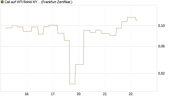 Call auf WTI Rohöl NYMEX 06/26 [Vontobel] Chart