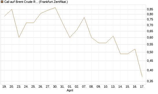 Call auf Brent Crude Rohöl ICE 12/26 [Vontobel] Chart