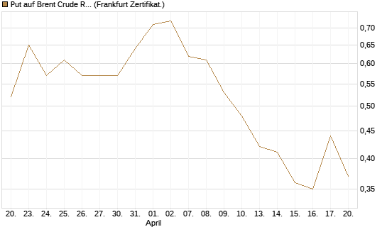 Put auf Brent Crude Rohöl ICE 09/26 [Vontobel] Chart