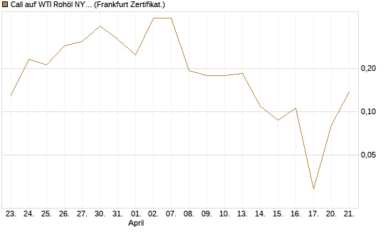 Call auf WTI Rohöl NYMEX 06/26 [Vontobel] Chart
