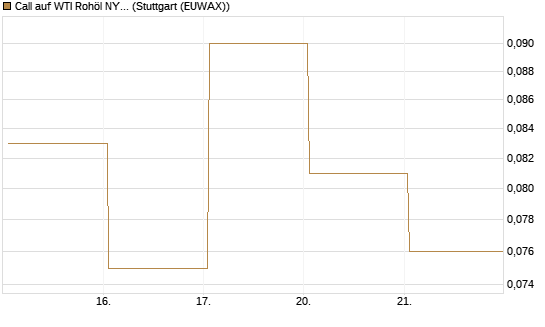 Call auf WTI Rohöl NYMEX 06/26 [Vontobel] Chart