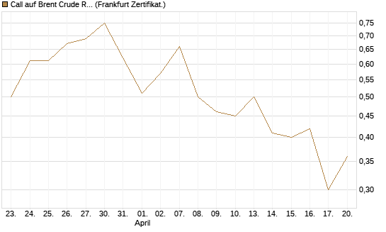 Call auf Brent Crude Rohöl ICE 12/26 [Vontobel] Chart