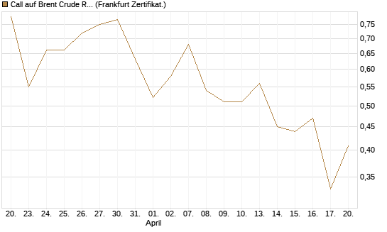 Call auf Brent Crude Rohöl ICE 12/26 [Vontobel] Chart
