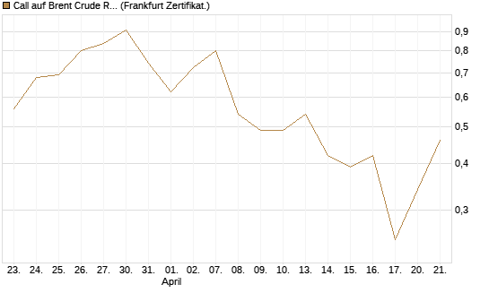 Call auf Brent Crude Rohöl ICE 09/26 [Vontobel] Chart