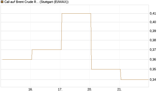 Call auf Brent Crude Rohöl ICE 09/26 [Vontobel] Chart