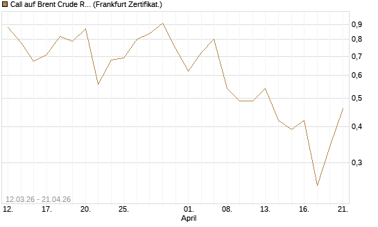 Call auf Brent Crude Rohöl ICE 09/26 [Vontobel] Chart