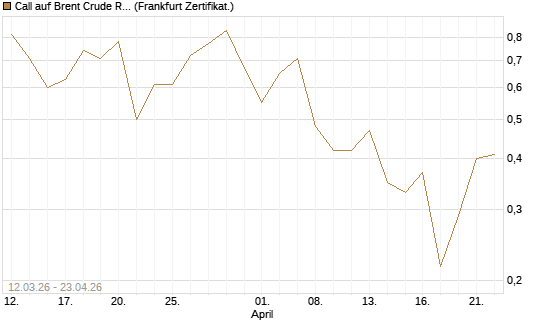 Call auf Brent Crude Rohöl ICE 09/26 [Vontobel] Chart