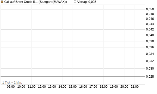 Call auf Brent Crude Rohöl ICE 06/26 [Vontobel] Chart