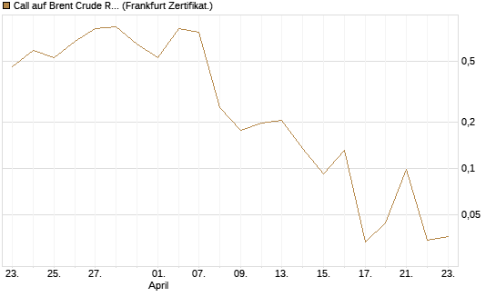 Call auf Brent Crude Rohöl ICE 06/26 [Vontobel] Chart