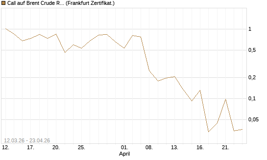 Call auf Brent Crude Rohöl ICE 06/26 [Vontobel] Chart