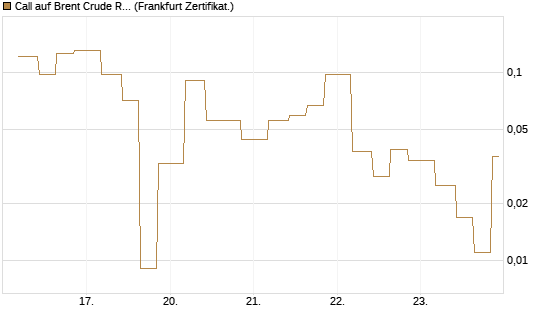 Call auf Brent Crude Rohöl ICE 06/26 [Vontobel] Chart