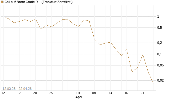 Call auf Brent Crude Rohöl ICE 06/26 [Vontobel] Chart