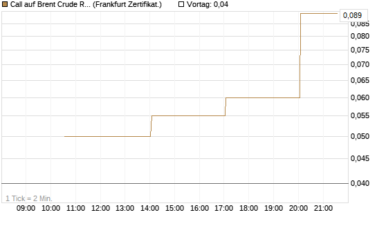 Call auf Brent Crude Rohöl ICE 06/26 [Vontobel] Chart