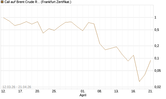 Call auf Brent Crude Rohöl ICE 06/26 [Vontobel] Chart
