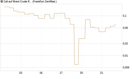 Call auf Brent Crude Rohöl ICE 06/26 [Vontobel] Chart