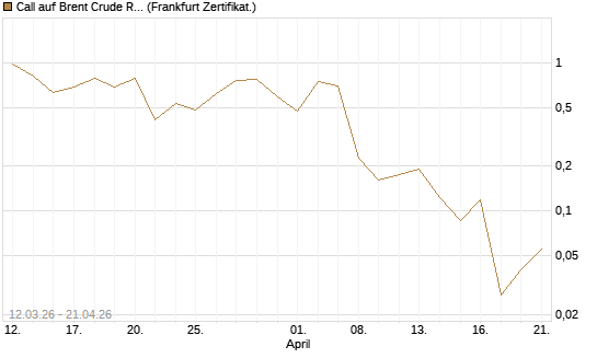 Call auf Brent Crude Rohöl ICE 06/26 [Vontobel] Chart