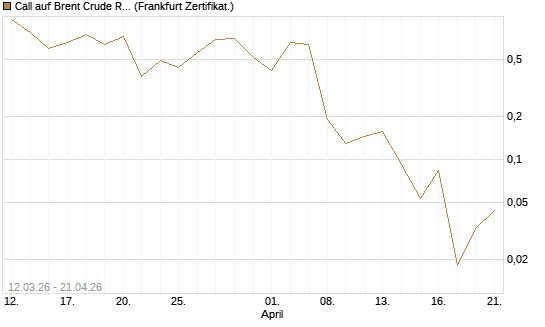 Call auf Brent Crude Rohöl ICE 06/26 [Vontobel] Chart