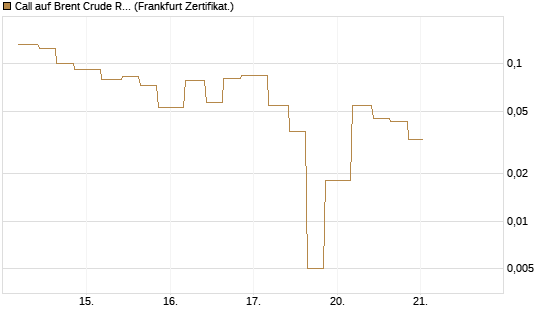 Call auf Brent Crude Rohöl ICE 06/26 [Vontobel] Chart